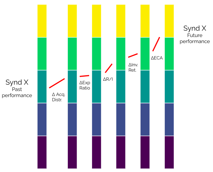 KPI bridges from actual relative performance to 'as if' top quintile