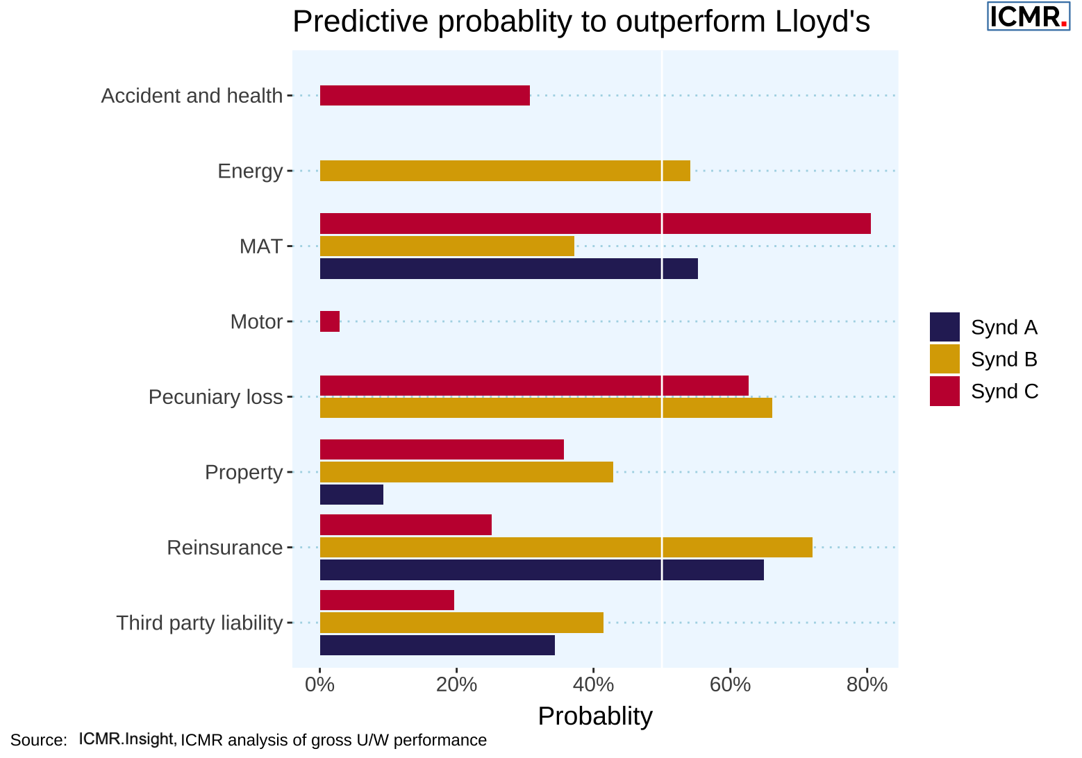 Example output from ICMR's model: Reviewing which syndicates are likely to outperform on a gross basis next year.