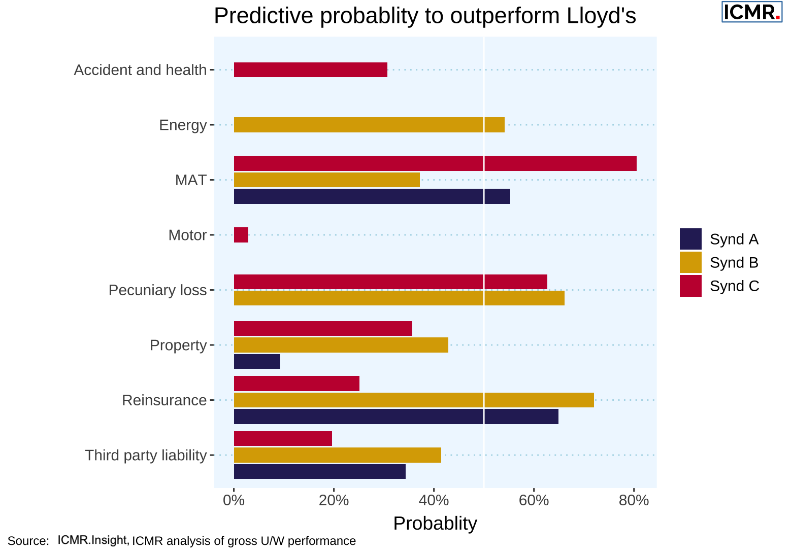 Example output from ICMR's model: Reviewing which syndicates are likely to outperform on a gross basis in the reinsurance segment next year.